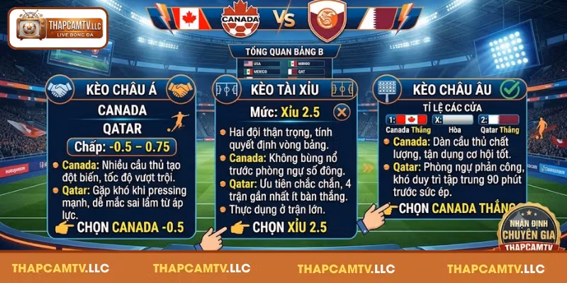 Nhận định soi kèo Canada vs Qatar bảng B vào 19/06/2026