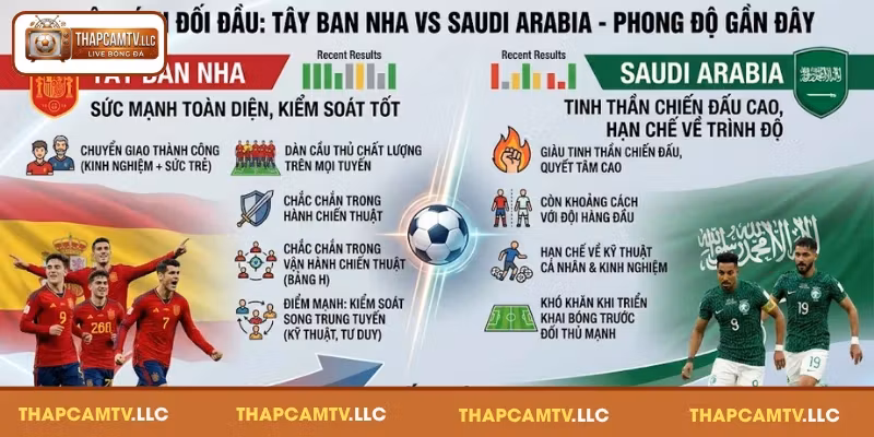 Phong độ của đội bóng Tây Ban Nha vs Saudi Arabia gần đây